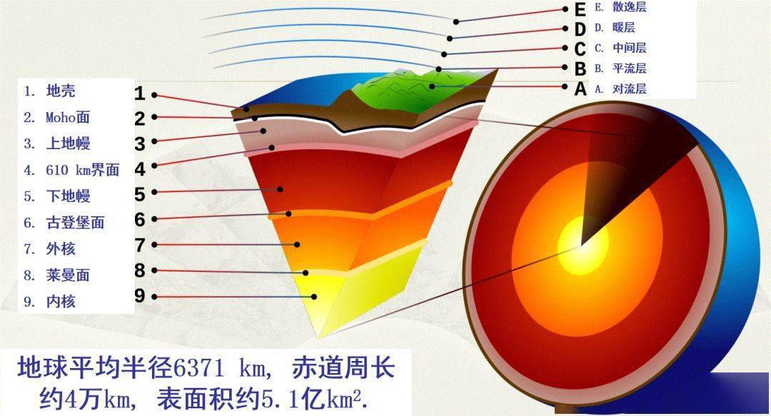 【地球結構圖】將從地球的形狀,地殼概念,地球年齡等內容來介紹地球的