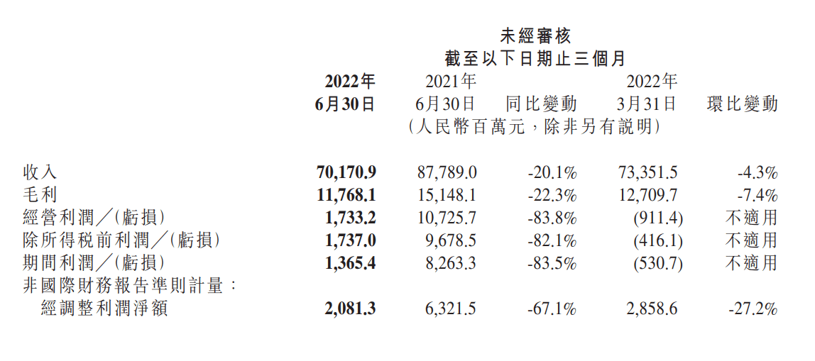 小米公布2022年二季度及上半年业绩：净利润20.8亿元