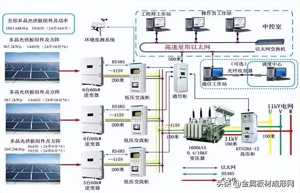 集中式光伏電站系統結構二,併網光伏發電系統併網太陽能光伏發電是指