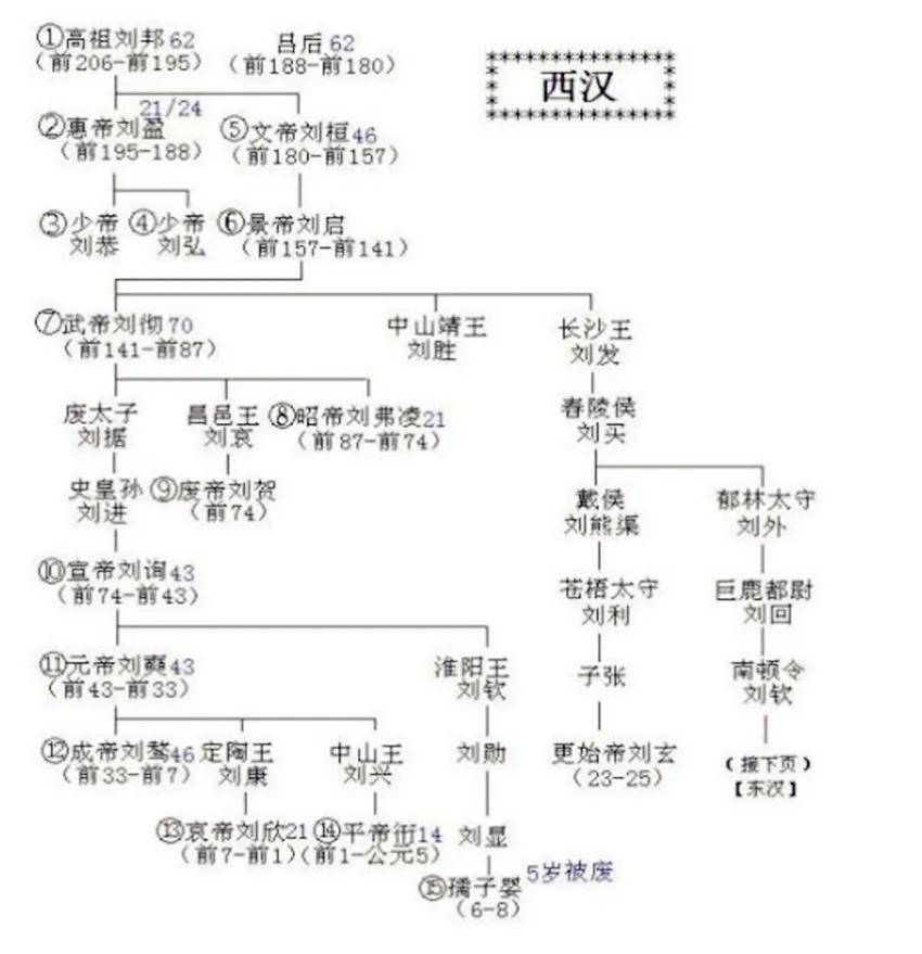 刘彻子孙后代关系图图片