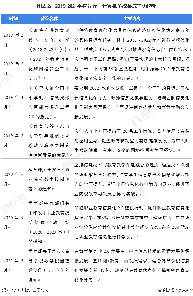 2022年中国教育行业计算机系统集成应用市场规模及竞争格局分析 企业