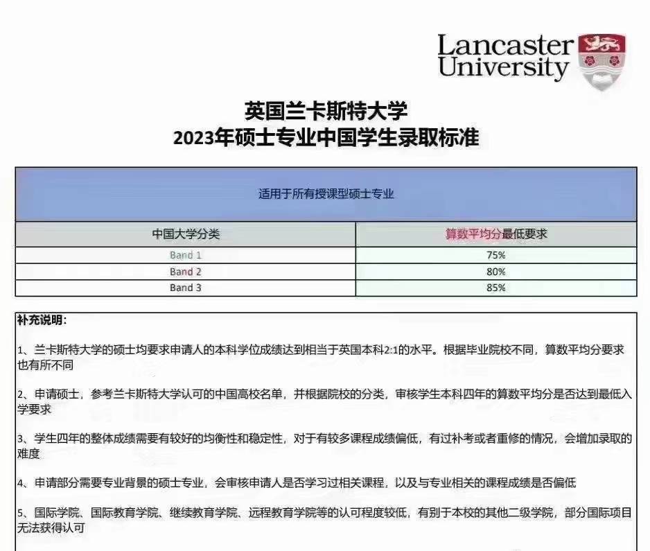 兰卡斯特大学更新23fall入学的名单啦 Band 要求 专业