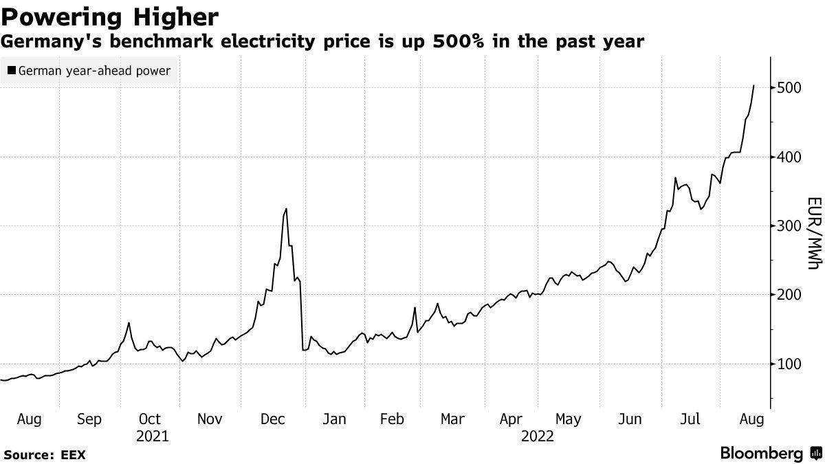 德国央行行长：能源价格飙升，通胀或创70年来新高