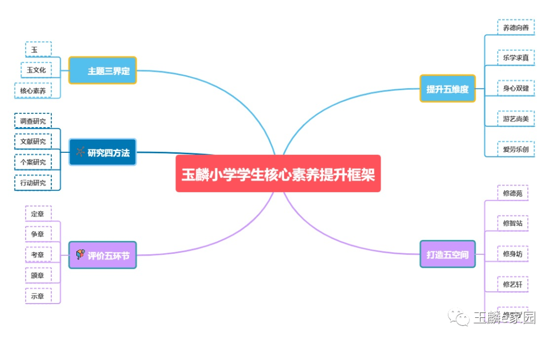 我们在此指导下开发"琢玉"课程,架构玉麟学子核心素养体系,进行五育