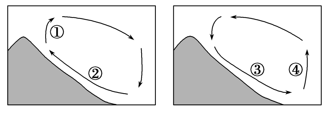 如圖所示的山谷風環流中,能將南部大氣汙染物匯聚至北京的氣流是( )c
