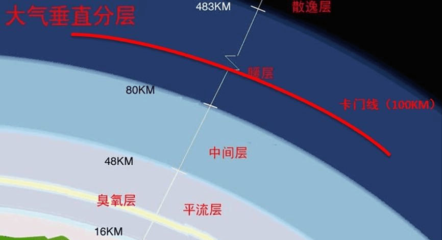 重达300吨的飞机,为何能飞起来,如果一直往上飞,能
