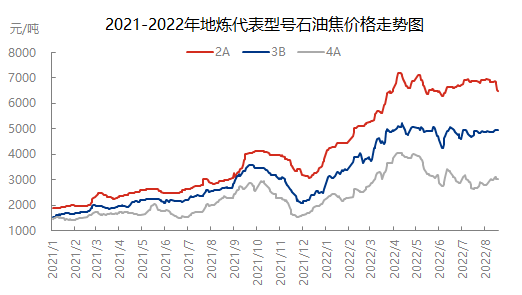 首先,我们看一下近两年国内地炼石油焦价格的变化趋势,在价格上行区间