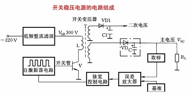 電,再由半導體開關元器件為核心的自激震盪電路轉換為超高頻的交流電