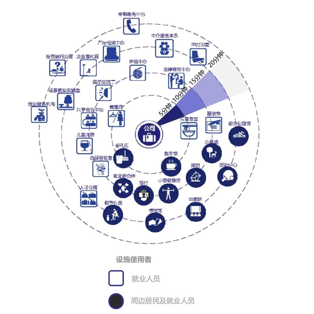 从封闭到共生:产业社区设施配套空间模式探索_企业_发展_城市