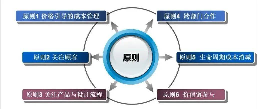 【直播回顾】成本企划：核心竞争力的来源_企业_精益_产品