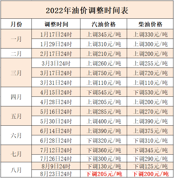 车用柴油最高零售价格和批发价格如下:92号汽油8