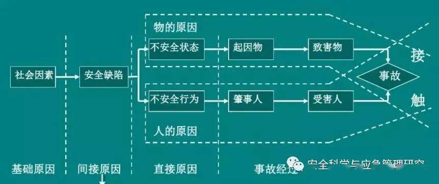 安全生产的10大定律与事故因果的5个连锁理论_海因里希_机械化_行为