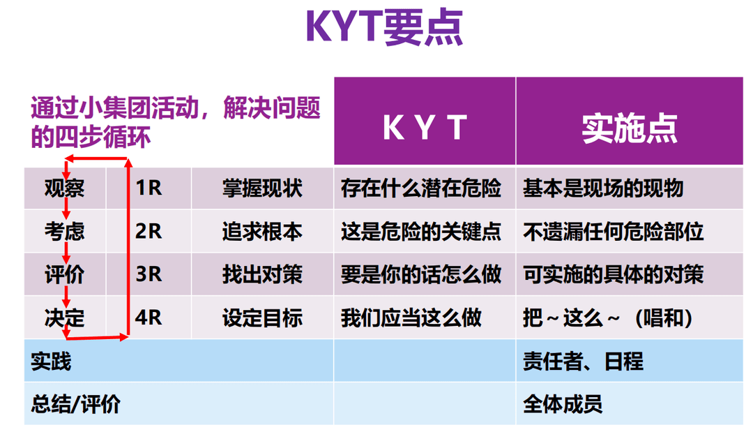 k…kiken 危險 y…yochi 預知 t…training 訓練kyt危險預知訓練是