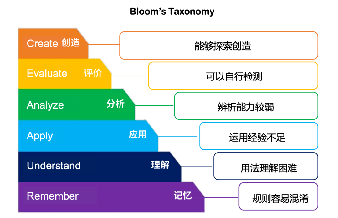 差异化教学覆盖不同人群结合布鲁姆教育目标分类学在高效学会学懂一