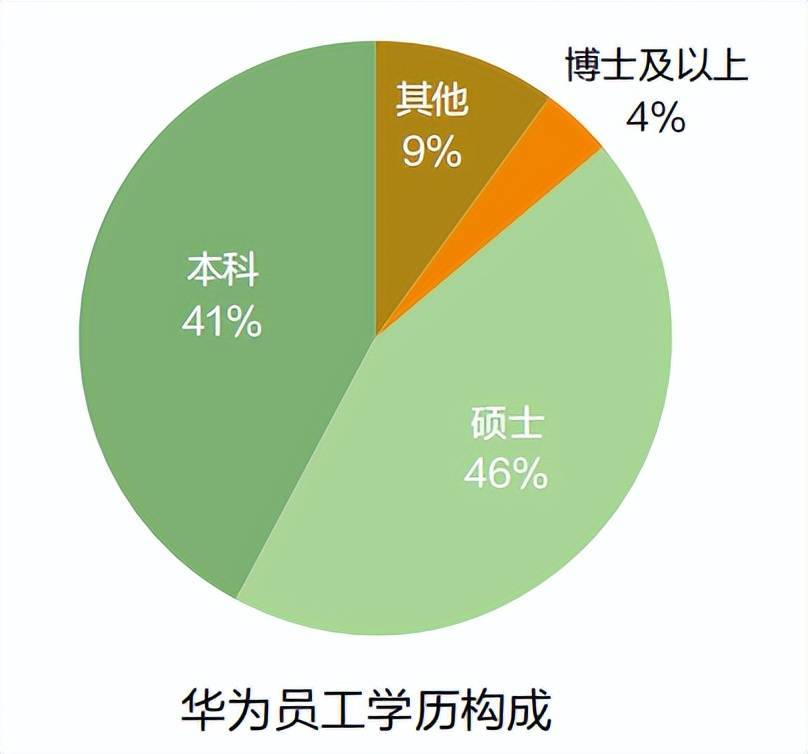 华为员工学历比例图图片