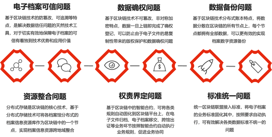 图片[4]-区块链的基本特性及其与电子档案管理的契合点是什么？-区块链文库