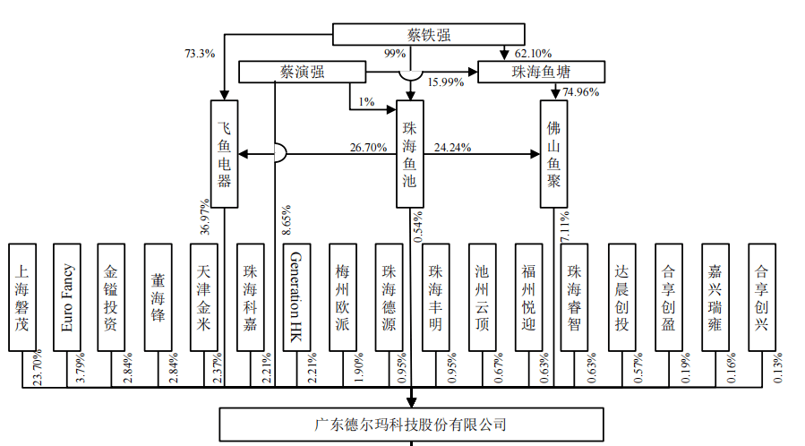 背靠小米,借力薇娅,落魄"富二代"19岁创业即将收获第一个ipo_德尔玛