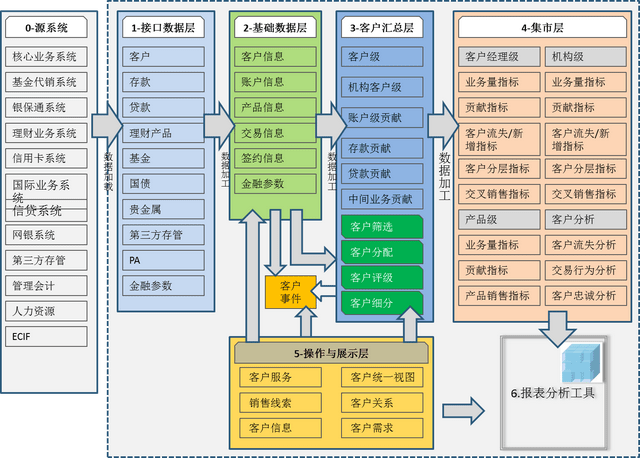 系统数据架构如下图:移动crm系统可以批量文件或实时查询方式对外共享