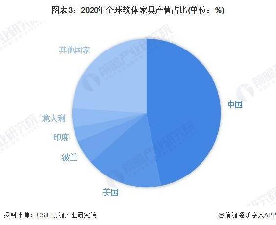 中国软体家具出口占比较大 软体家具产值接近全球一半