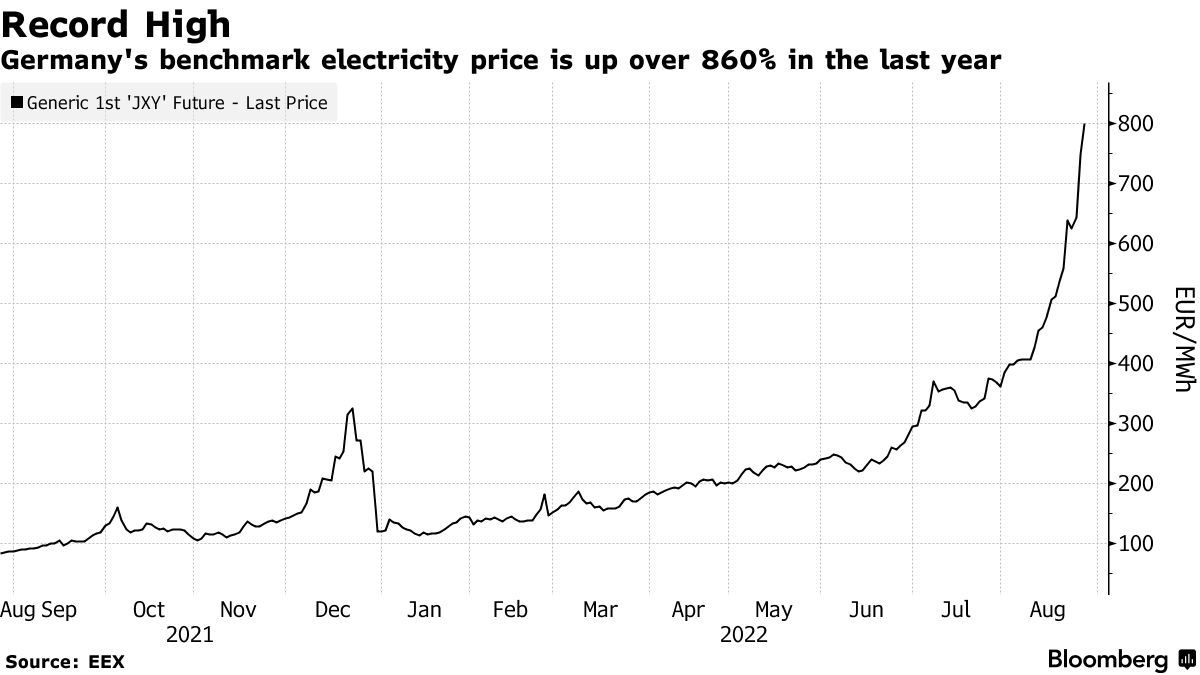 为去年同期的十倍?德国基准电价升破800欧元 