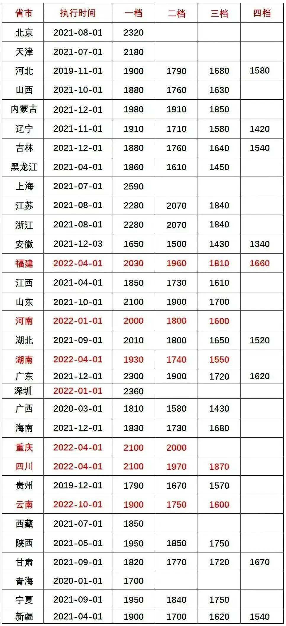 湖南省人力资源和社会保障厅发布《关于湖南省2022年调整最低工资的