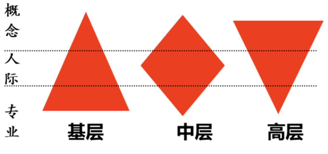 借用列夫·托爾斯泰的話——有效的管理者都相似,平庸