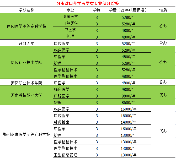 成績不好但是想讀醫學專業以後考執業醫師資格證,有什麼辦法嗎?