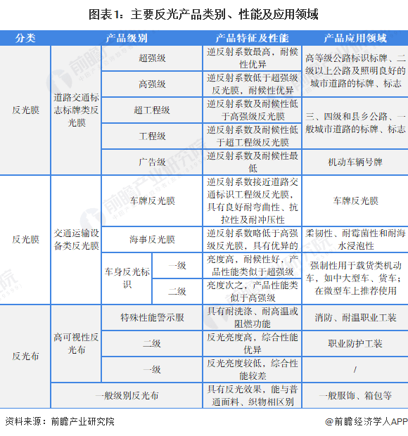 2022年全球及中国反光材料行业市场现状及竞争格局分析中高端材料国产化