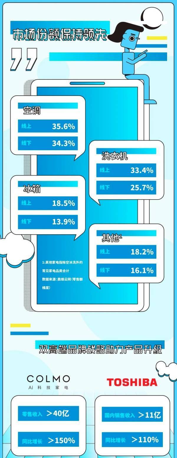 美的集团2022半年报:数一战略深耕,新能源楼宇等第二引擎全面开花-家电圈官网