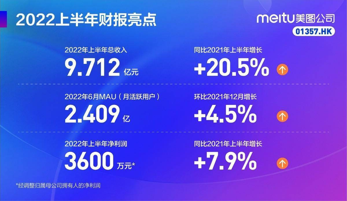 《美图公司2022上半年总收入9.712亿元，月活跃用户环比增长4.5%达2.409亿》