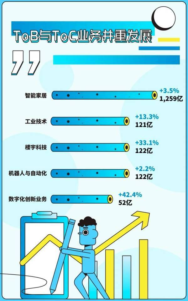 美的集团2022半年报:数一战略深耕,新能源楼宇等第二引擎全面开花-家电圈官网