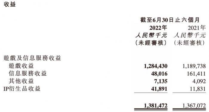 创梦天地上半年自研游戏毛利率提升，探路线上和线下业务协同 公司 运营 门店