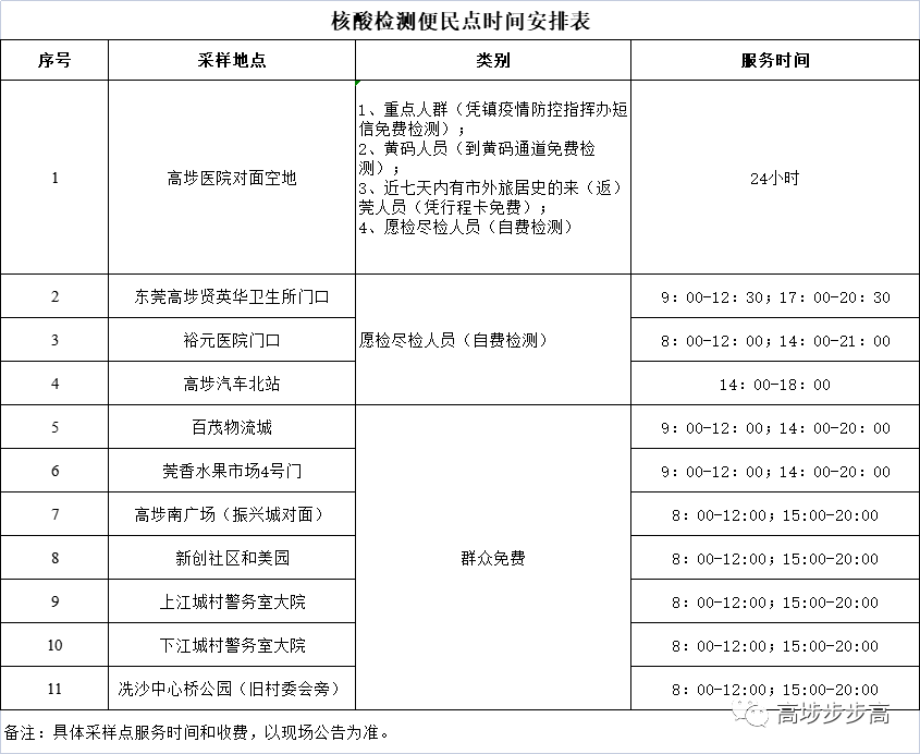 今天 东莞这些镇街 园区 开展区域核酸检测 采样 便民 社区