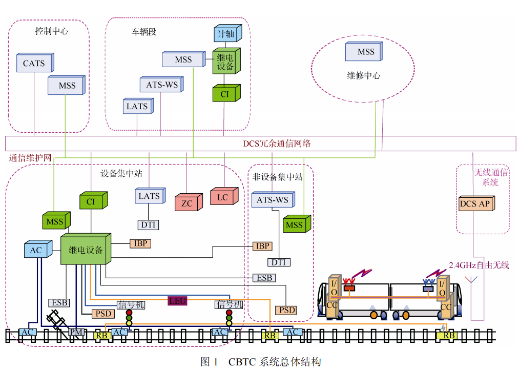 通信的列車運行控制系統(communication based train control system