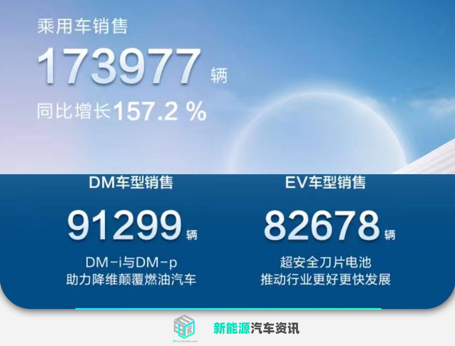 173,977台
	！長安汽車正式發布8月節能環保商用車銷售量統計數據
