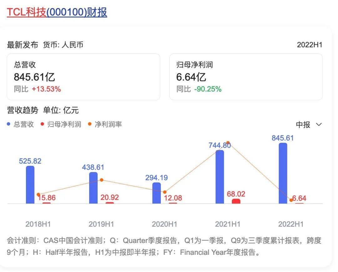 面板双雄经营能力分化:京东方赚了66亿,TCL科技却亏损了-家电圈官网