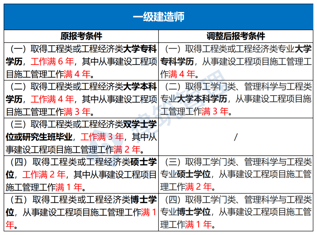 一建报考专业调整_2022一建报考条件变化_全国水利水电工程工资