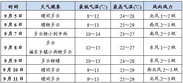 天水市气象台发布9月5日 9月11日天气预报 白露 节气 降水