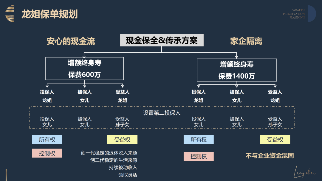 姐定制的退休金账户,产品为增额终身寿险,为家族建立第一道资产防火墙