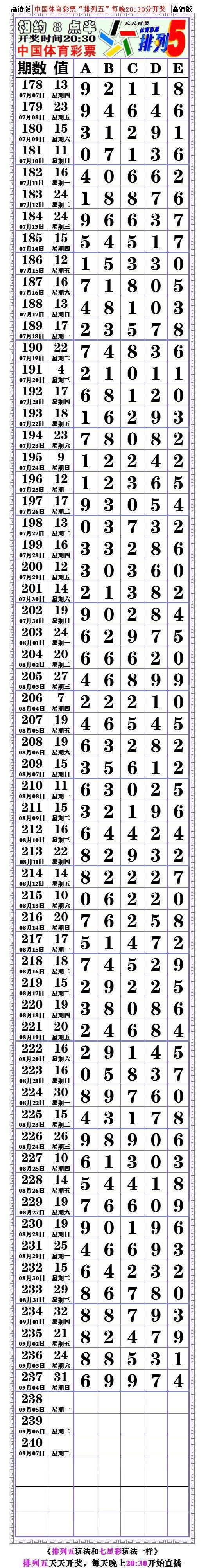 22238期:(排列五预测规律走势长图) (今日规律分析)_组合_主攻_范围