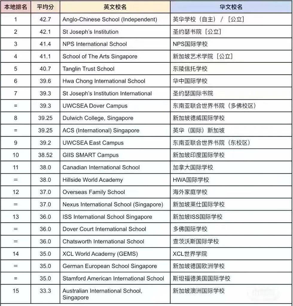 以较低的分数上牛津大学等世界名校;如果孩子的成绩不理想,新加坡因材