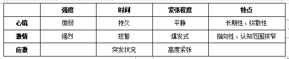 激情 b.心境 c.应激 d.热情1.【答案】b.