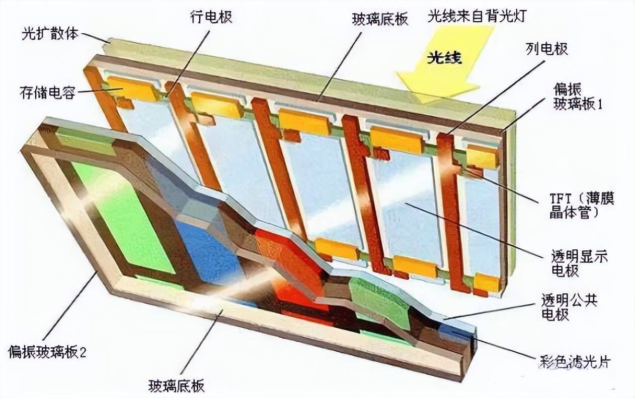 tft液晶显示屏内部结构图和模组的组成