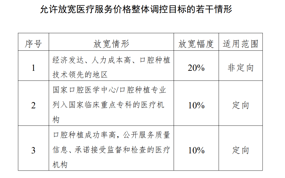 重要消息！国家医保局公布：关于种植牙价格→_调控_服务_医疗