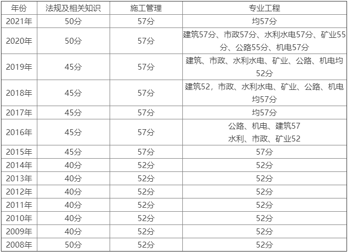 甘肃二建历年分数线标准:从近几年二建分数线看,甘肃二建分数线近几年