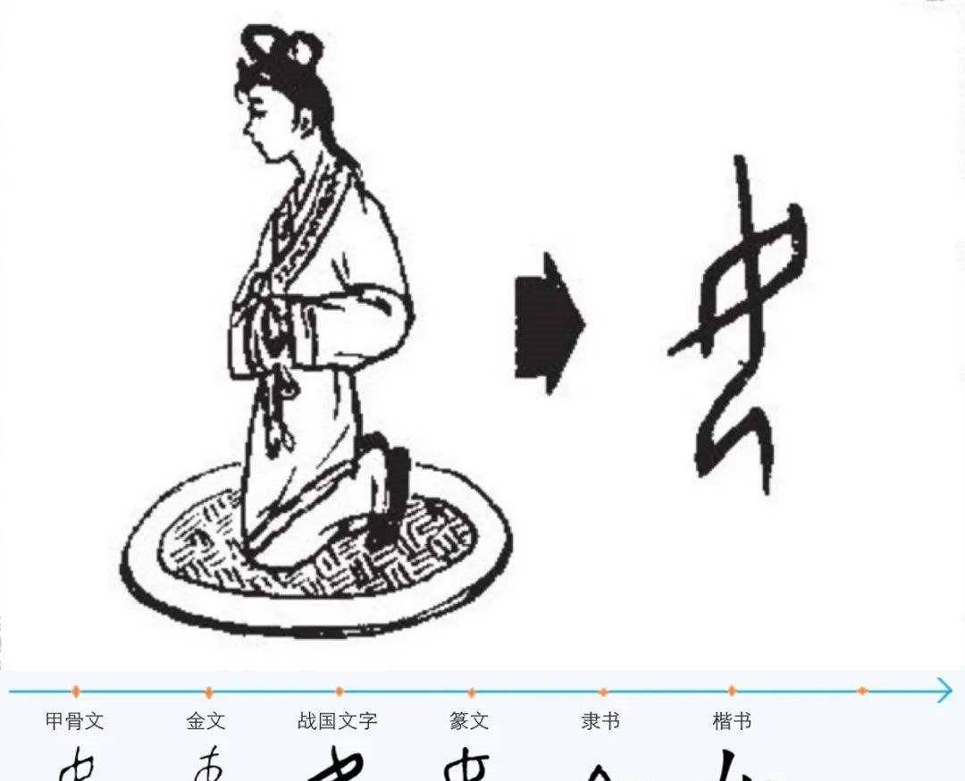 汉字"女"的演变过程《礼记》中有一个"三不言"的规矩"居丧不言乐,祭