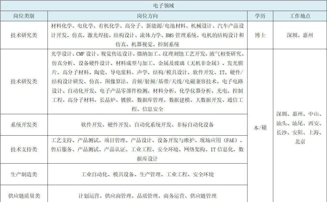 比亚迪公司诚聘英才