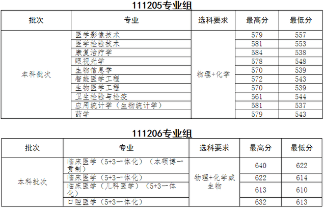 军医大的分数_最好的军医大学分数线_第三军医大学分数线