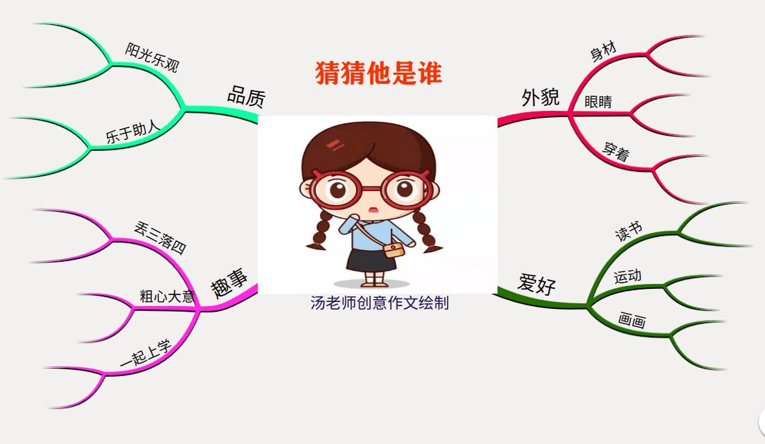 【思维导图"画"作文——会跳舞的小铅笔】周唯《猜猜他是谁》(3)_同学