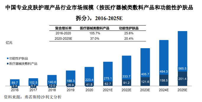 敷尔佳成功过会，A股医美面膜第一股或将诞生